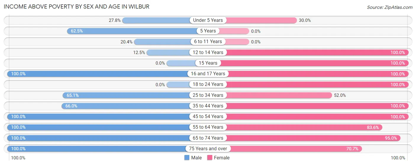 Income Above Poverty by Sex and Age in Wilbur