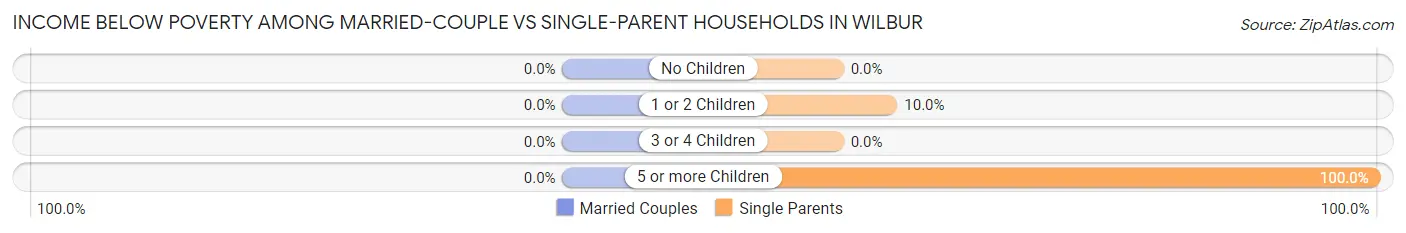 Income Below Poverty Among Married-Couple vs Single-Parent Households in Wilbur