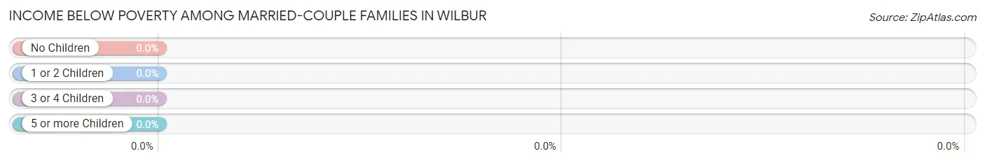 Income Below Poverty Among Married-Couple Families in Wilbur