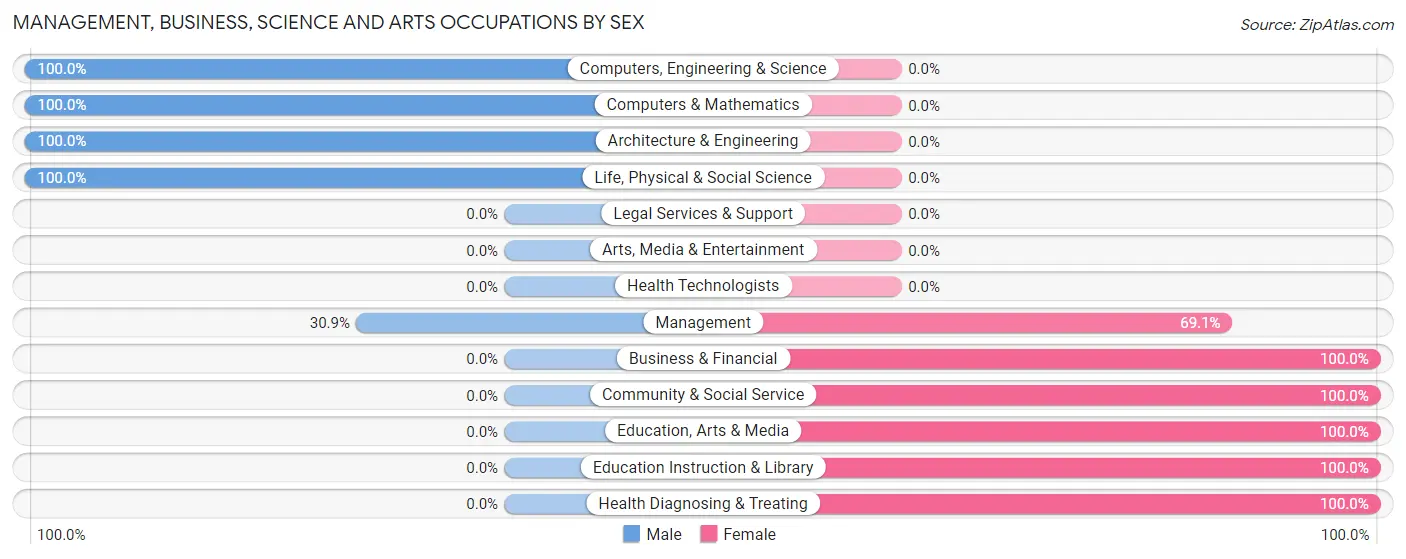 Management, Business, Science and Arts Occupations by Sex in Wilbur
