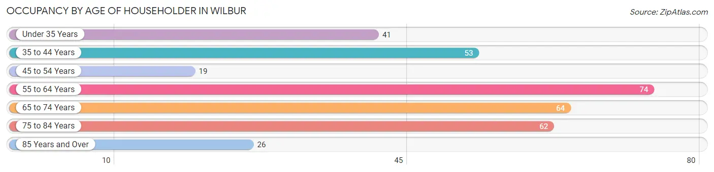 Occupancy by Age of Householder in Wilbur