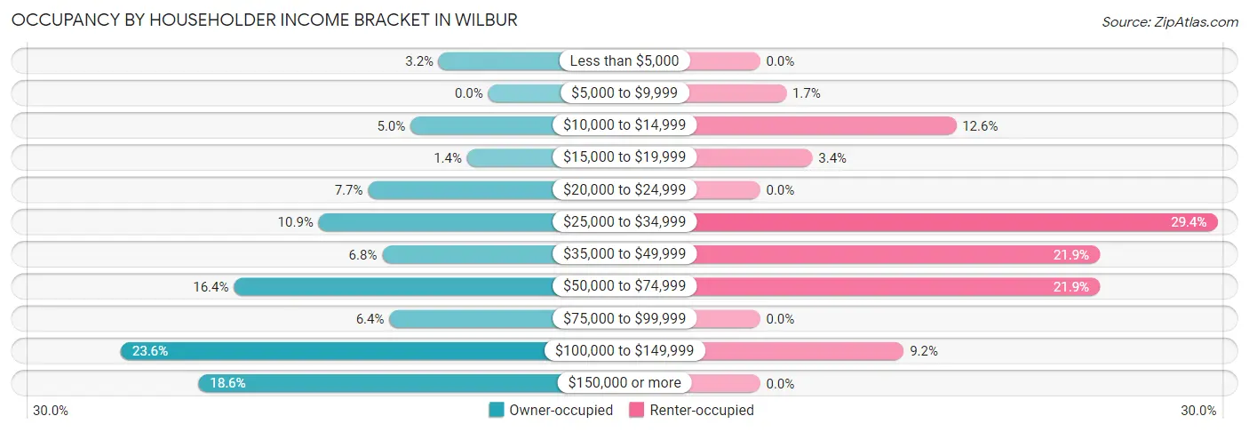 Occupancy by Householder Income Bracket in Wilbur