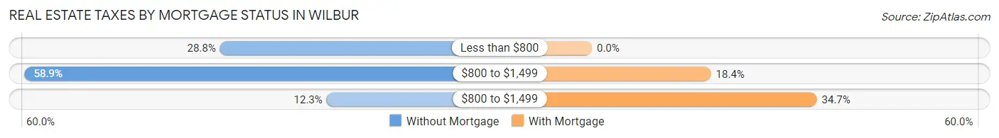 Real Estate Taxes by Mortgage Status in Wilbur