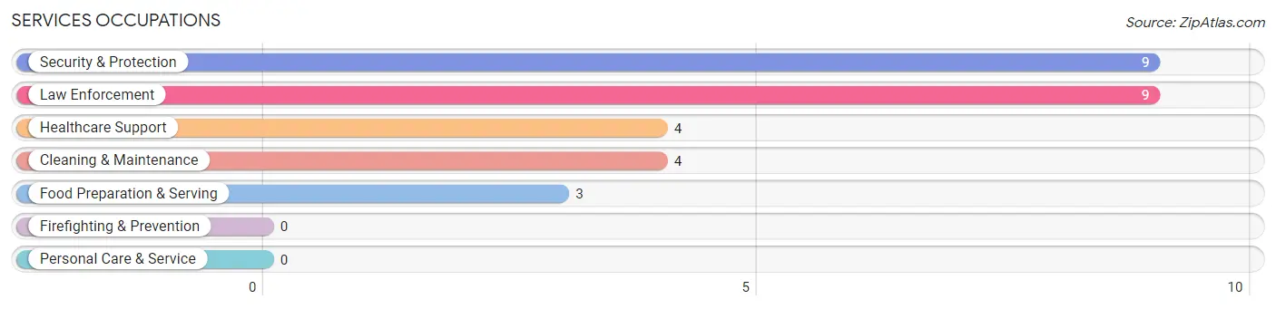 Services Occupations in Wilbur