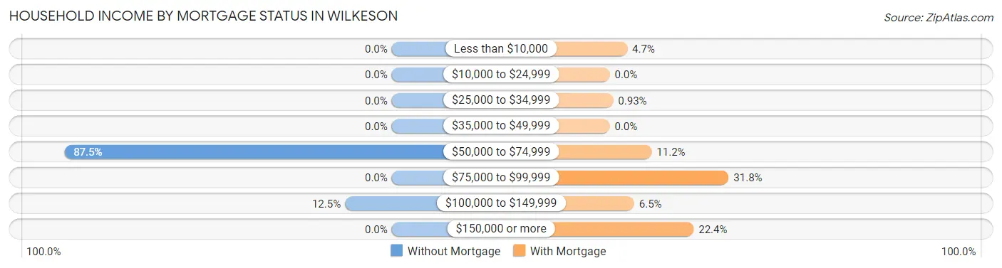 Household Income by Mortgage Status in Wilkeson