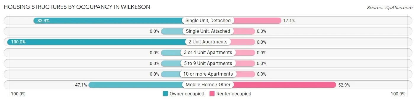 Housing Structures by Occupancy in Wilkeson