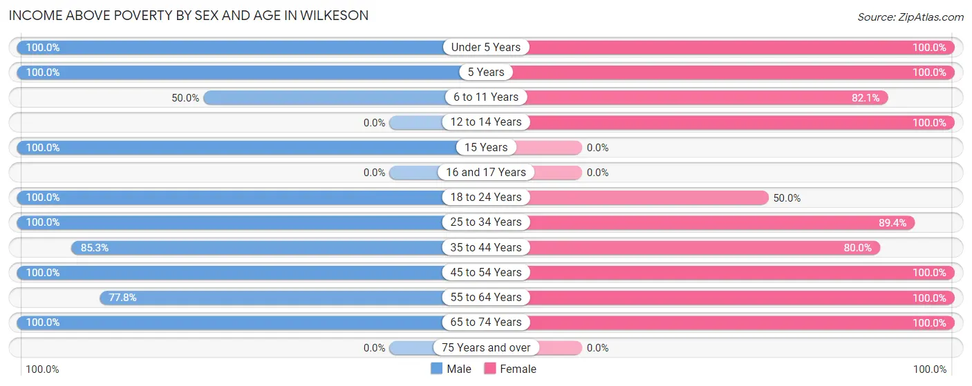 Income Above Poverty by Sex and Age in Wilkeson