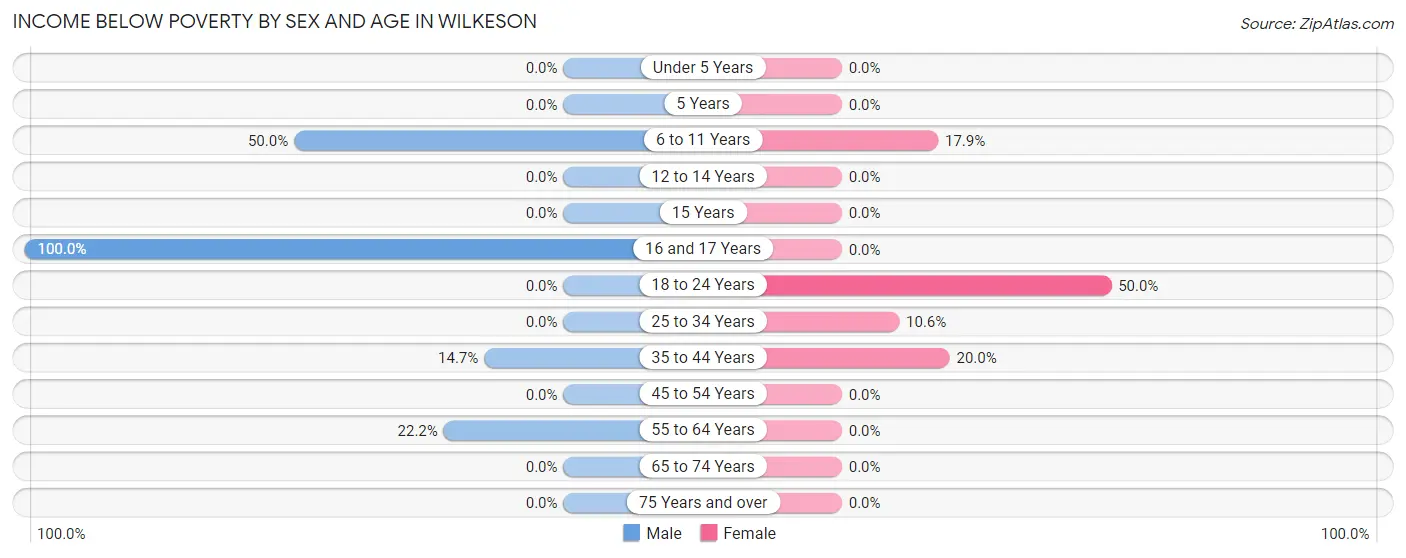 Income Below Poverty by Sex and Age in Wilkeson