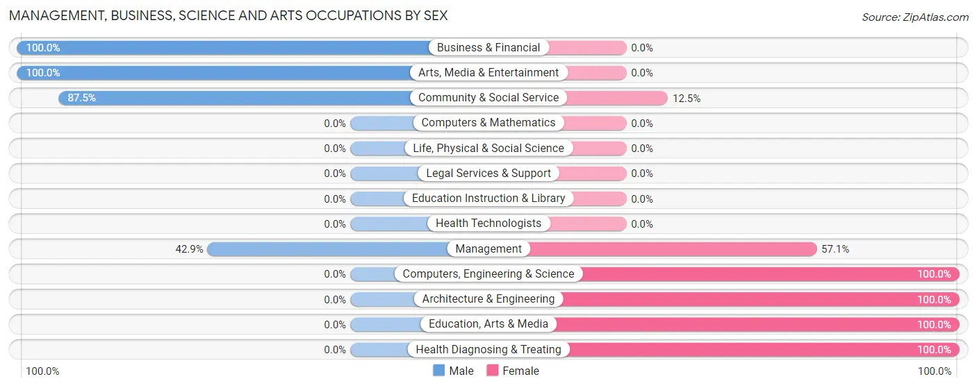 Management, Business, Science and Arts Occupations by Sex in Wilkeson