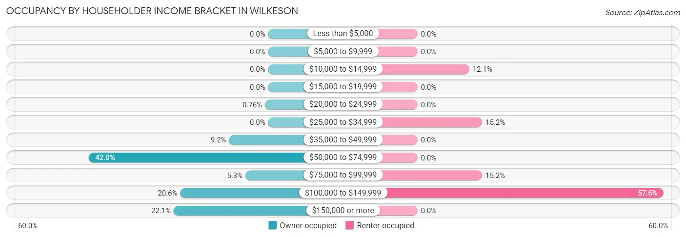 Occupancy by Householder Income Bracket in Wilkeson
