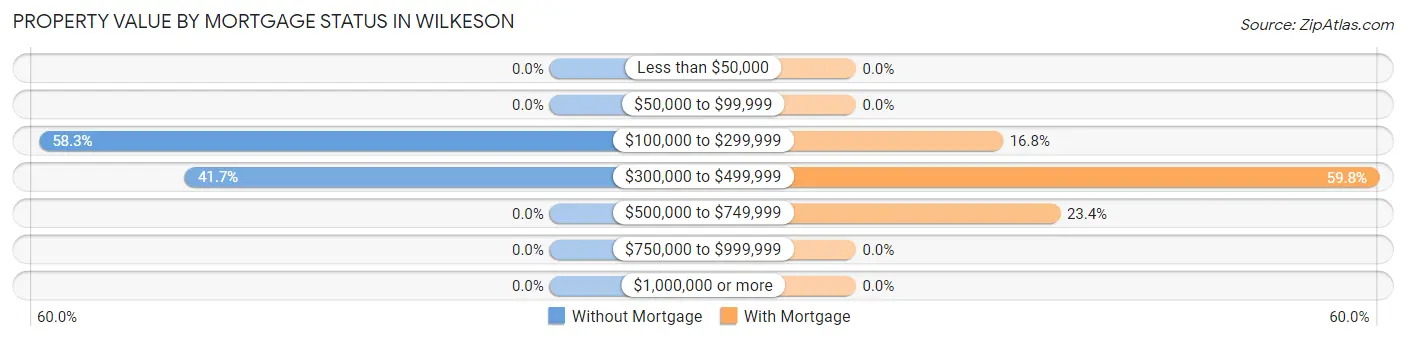 Property Value by Mortgage Status in Wilkeson
