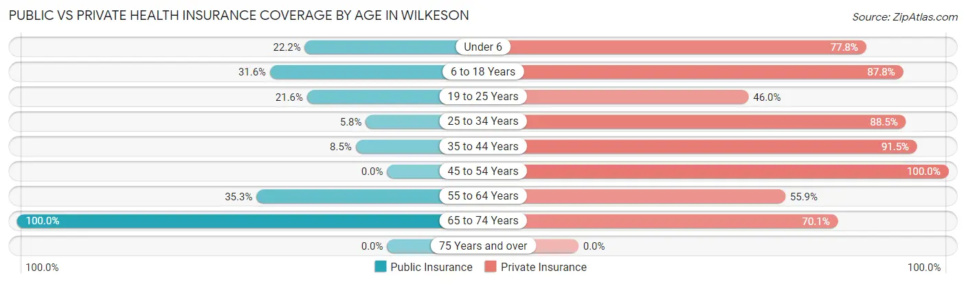 Public vs Private Health Insurance Coverage by Age in Wilkeson