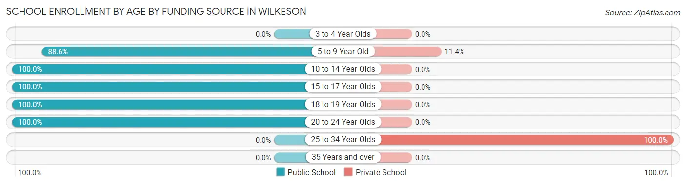 School Enrollment by Age by Funding Source in Wilkeson