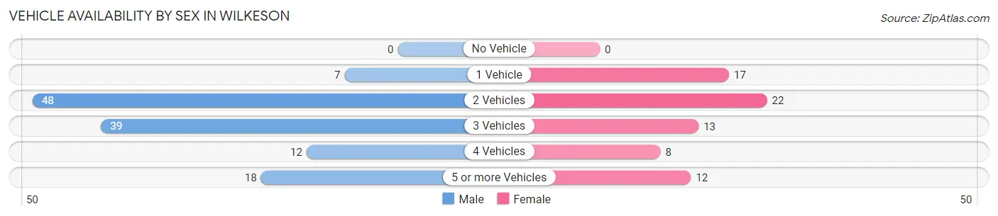 Vehicle Availability by Sex in Wilkeson