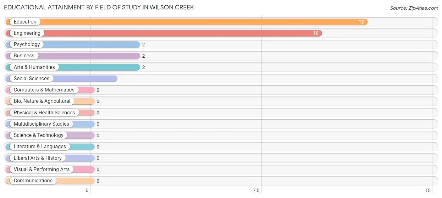 Educational Attainment by Field of Study in Wilson Creek