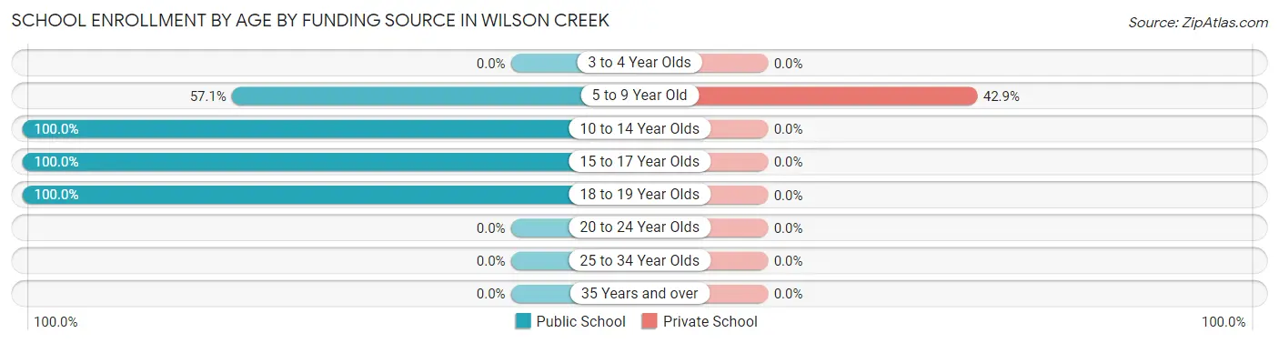 School Enrollment by Age by Funding Source in Wilson Creek