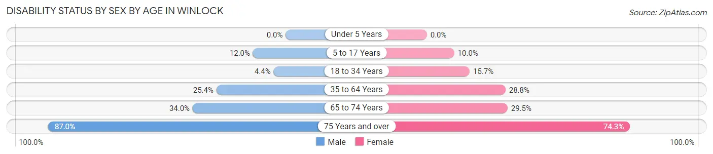 Disability Status by Sex by Age in Winlock