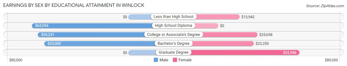 Earnings by Sex by Educational Attainment in Winlock