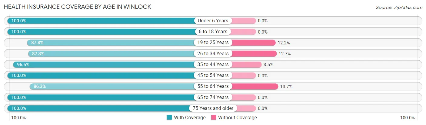 Health Insurance Coverage by Age in Winlock