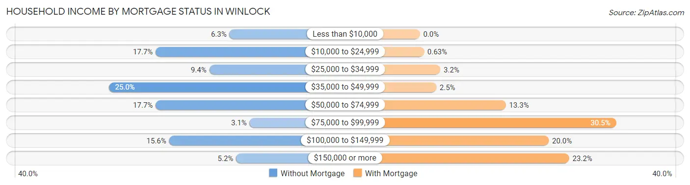 Household Income by Mortgage Status in Winlock