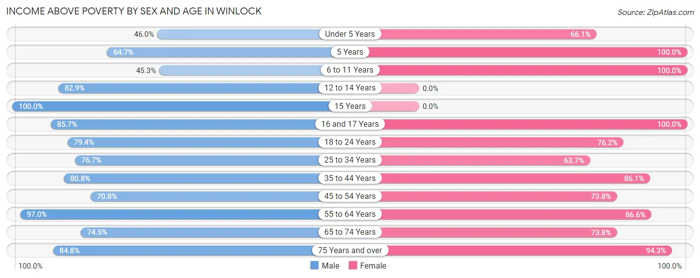 Income Above Poverty by Sex and Age in Winlock
