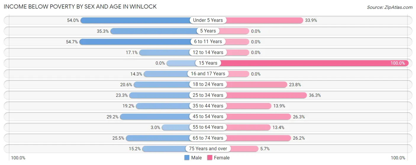 Income Below Poverty by Sex and Age in Winlock