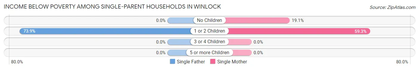 Income Below Poverty Among Single-Parent Households in Winlock