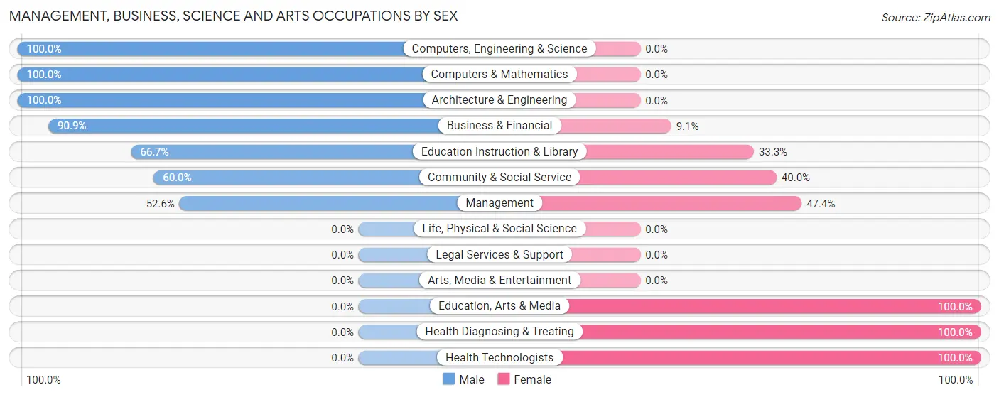 Management, Business, Science and Arts Occupations by Sex in Winlock