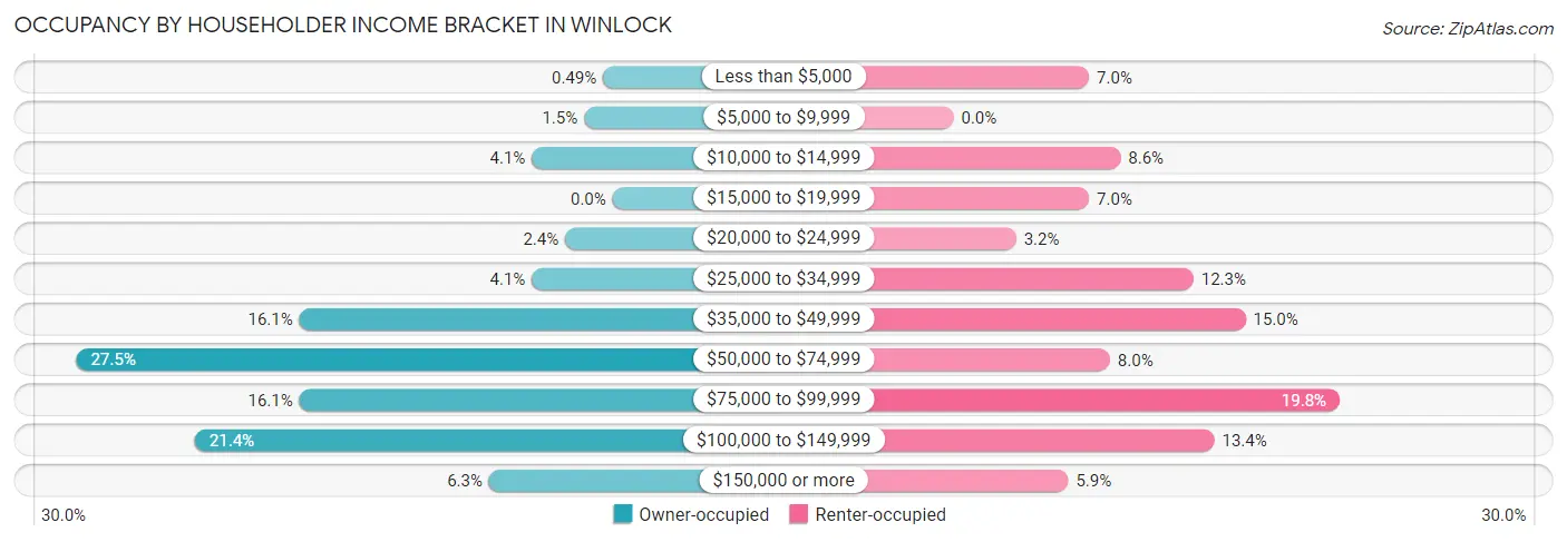 Occupancy by Householder Income Bracket in Winlock