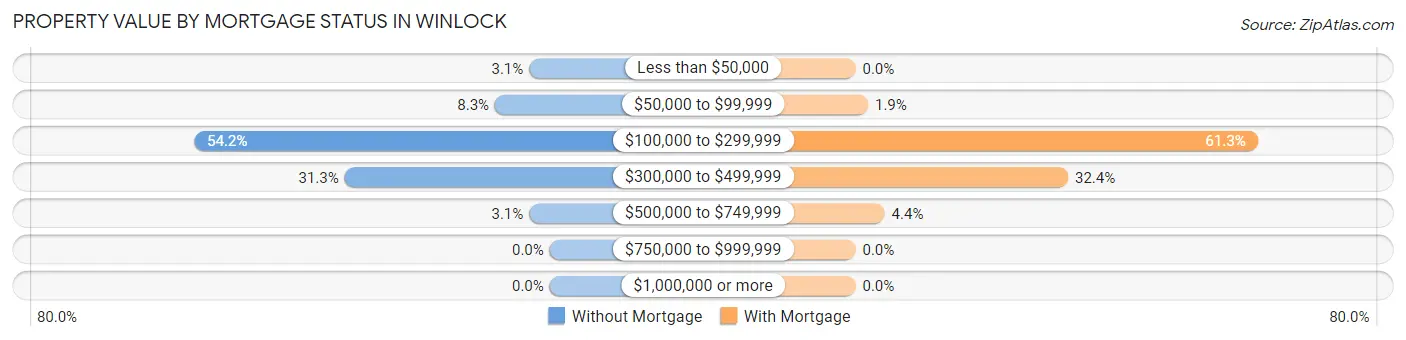Property Value by Mortgage Status in Winlock