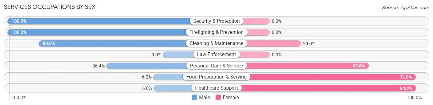 Services Occupations by Sex in Winlock