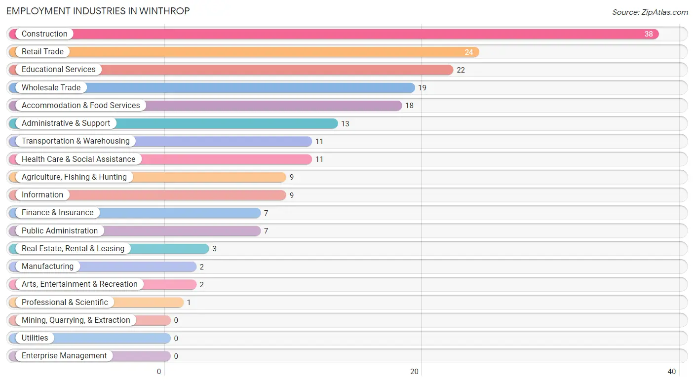 Employment Industries in Winthrop