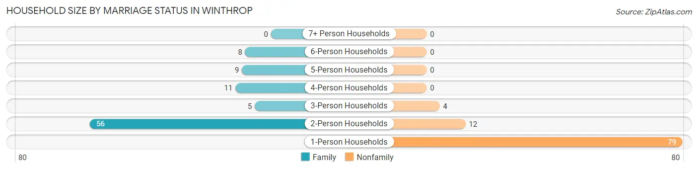 Household Size by Marriage Status in Winthrop