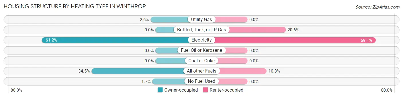 Housing Structure by Heating Type in Winthrop