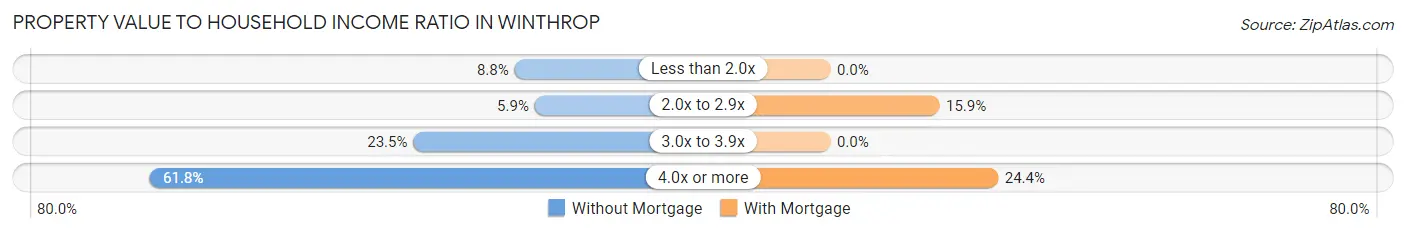 Property Value to Household Income Ratio in Winthrop