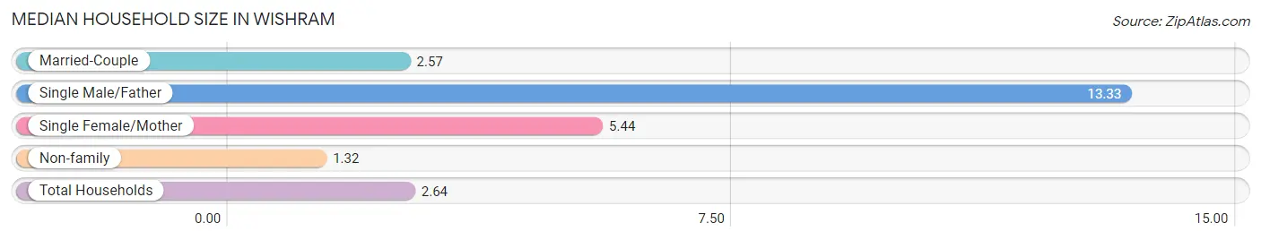 Median Household Size in Wishram