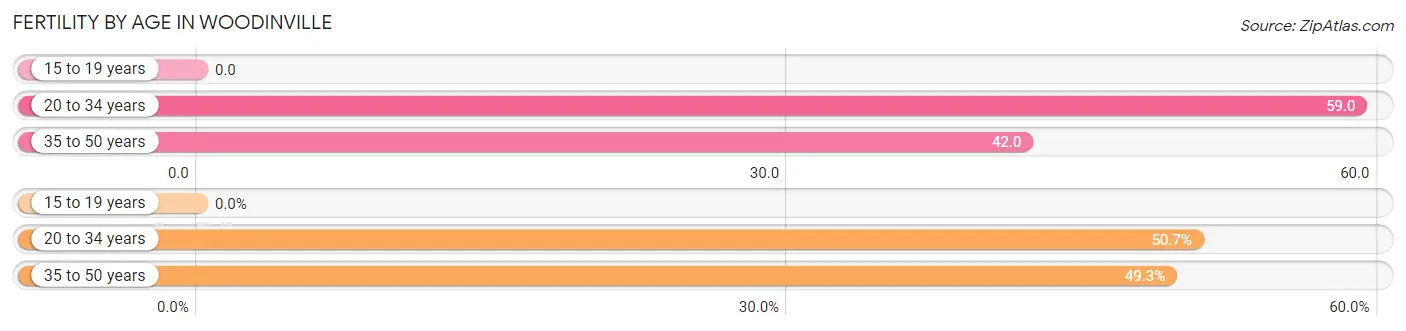 Female Fertility by Age in Woodinville