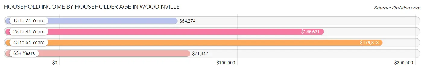 Household Income by Householder Age in Woodinville