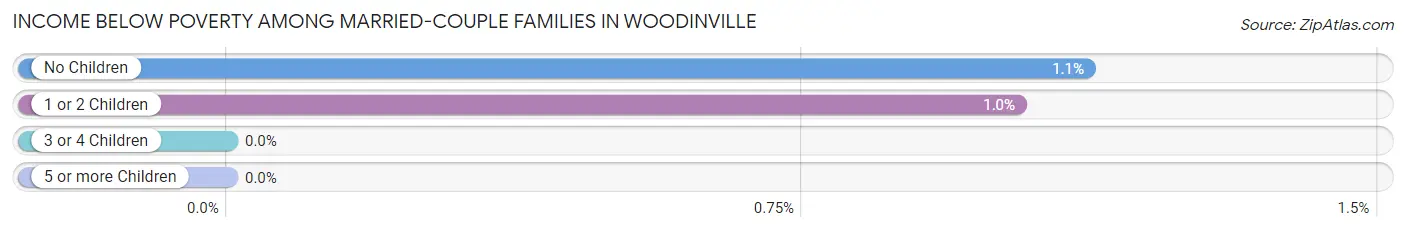 Income Below Poverty Among Married-Couple Families in Woodinville