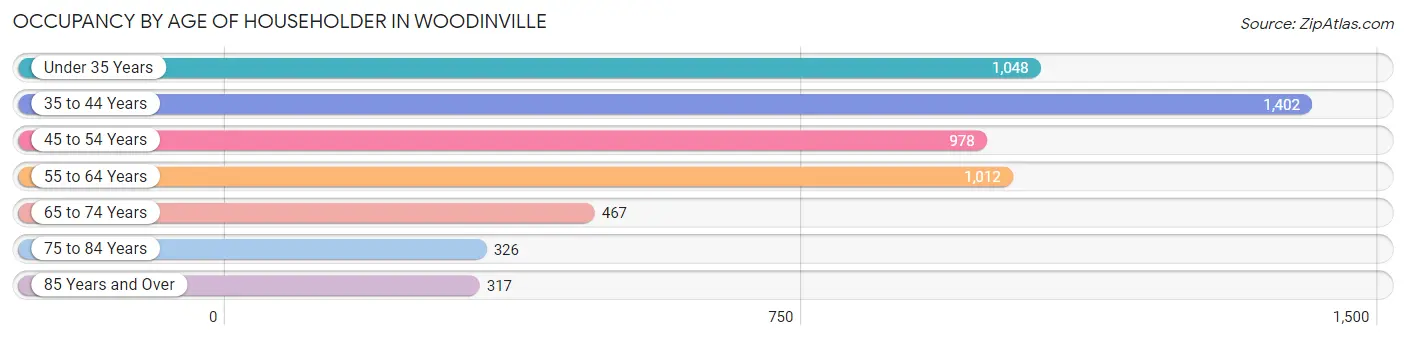 Occupancy by Age of Householder in Woodinville