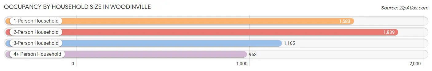 Occupancy by Household Size in Woodinville