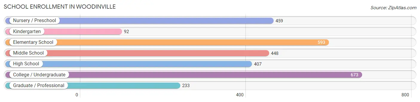 School Enrollment in Woodinville