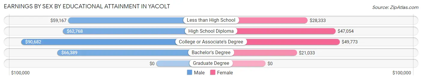 Earnings by Sex by Educational Attainment in Yacolt