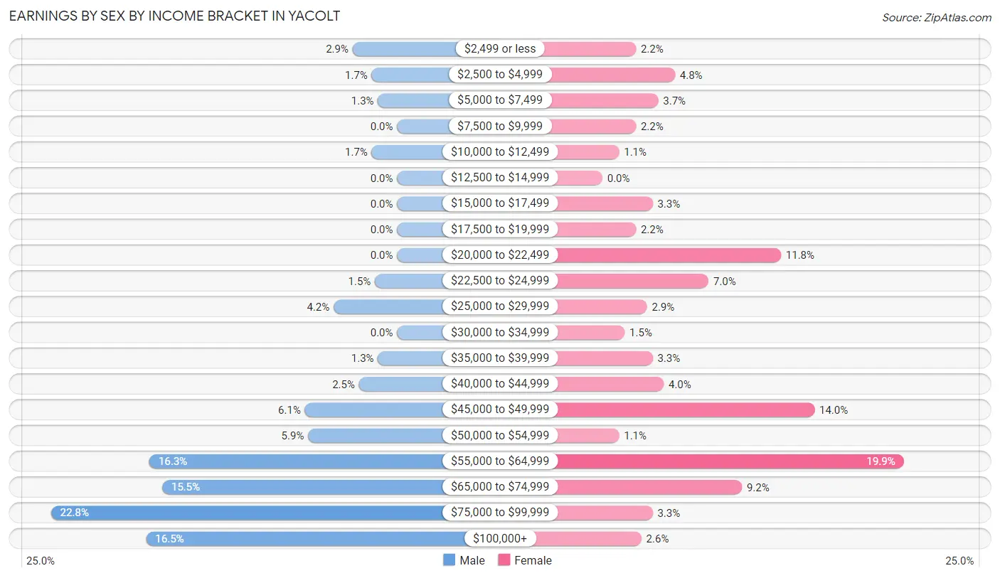 Earnings by Sex by Income Bracket in Yacolt