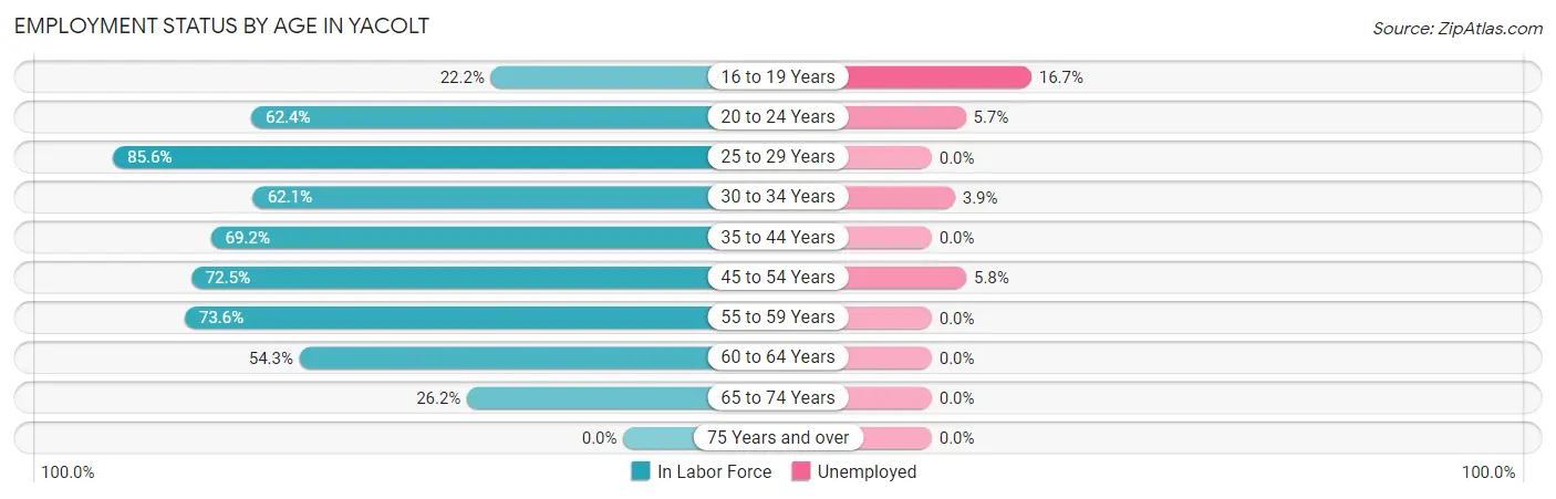 Employment Status by Age in Yacolt