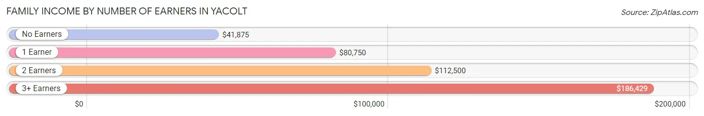 Family Income by Number of Earners in Yacolt