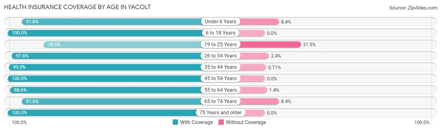 Health Insurance Coverage by Age in Yacolt