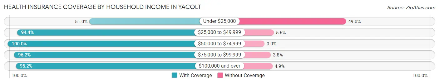Health Insurance Coverage by Household Income in Yacolt