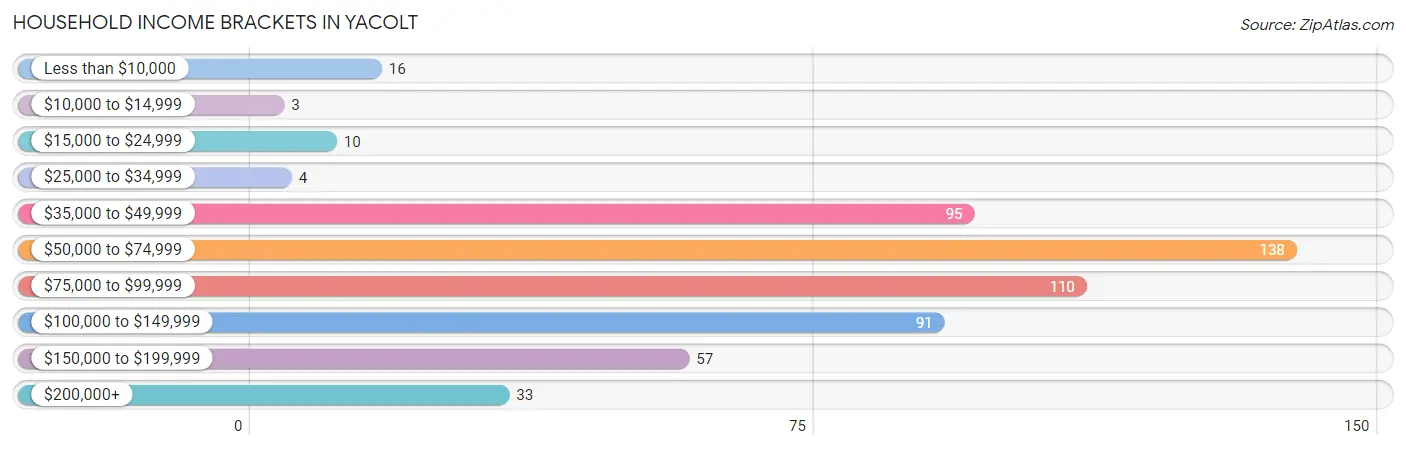 Household Income Brackets in Yacolt