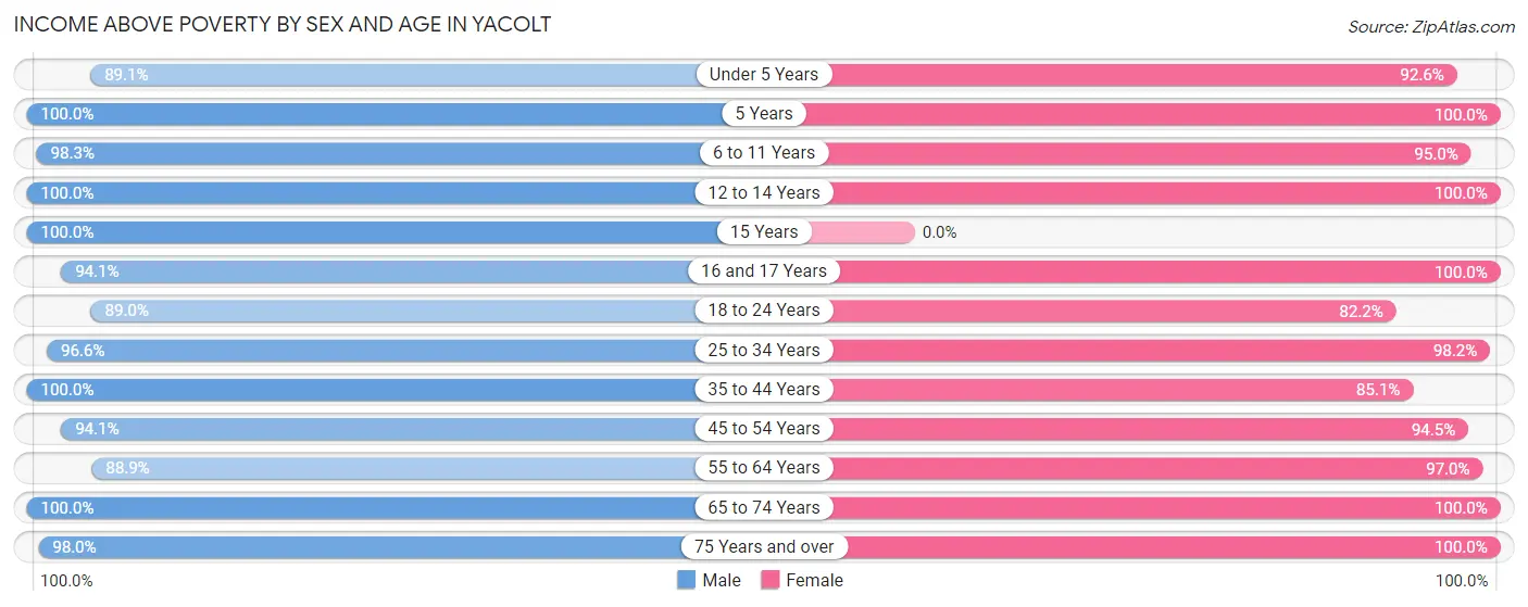 Income Above Poverty by Sex and Age in Yacolt